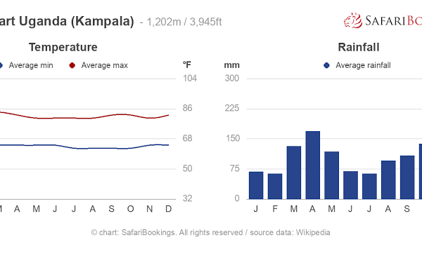 Best Time to Visit Uganda